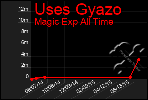 Total Graph of Uses Gyazo