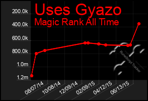 Total Graph of Uses Gyazo