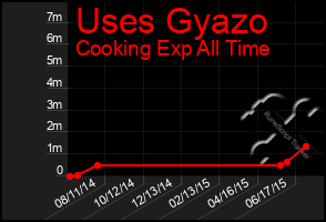 Total Graph of Uses Gyazo