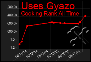 Total Graph of Uses Gyazo