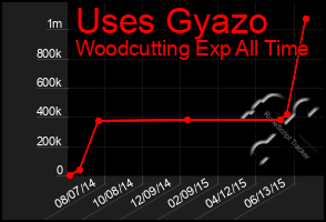 Total Graph of Uses Gyazo