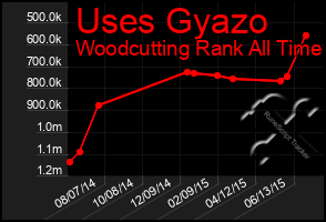 Total Graph of Uses Gyazo