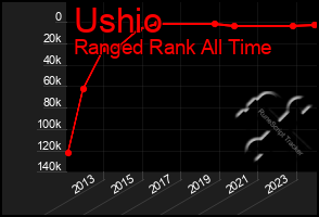 Total Graph of Ushio