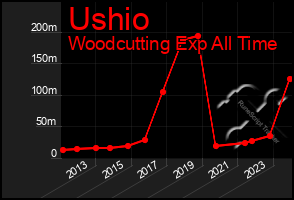 Total Graph of Ushio