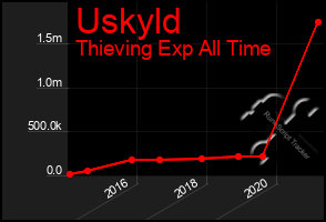 Total Graph of Uskyld
