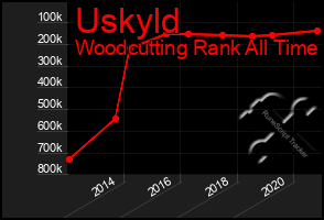 Total Graph of Uskyld