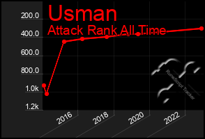 Total Graph of Usman