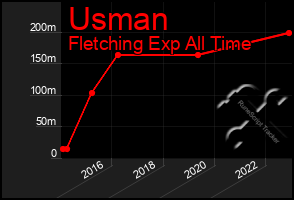 Total Graph of Usman