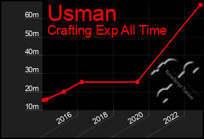 Total Graph of Usman