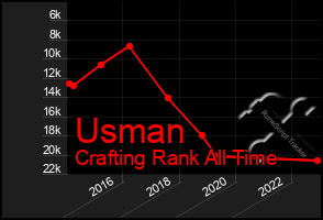 Total Graph of Usman