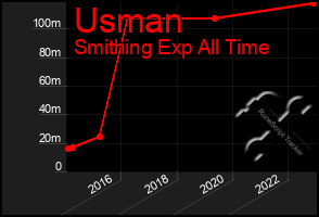 Total Graph of Usman