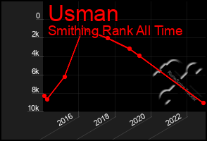 Total Graph of Usman