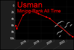 Total Graph of Usman