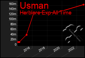 Total Graph of Usman