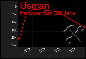 Total Graph of Usman