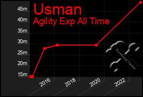 Total Graph of Usman