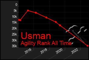 Total Graph of Usman