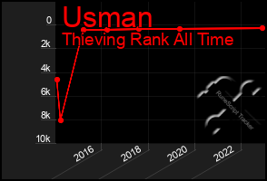 Total Graph of Usman