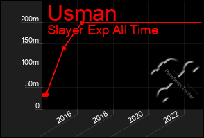 Total Graph of Usman