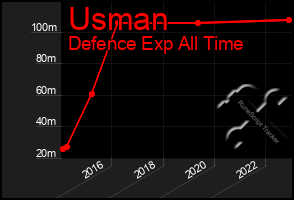 Total Graph of Usman