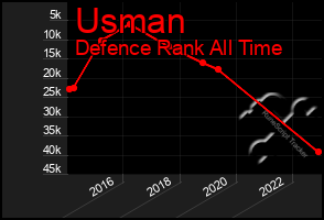 Total Graph of Usman