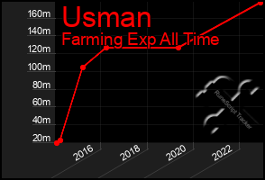 Total Graph of Usman