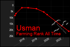 Total Graph of Usman