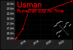 Total Graph of Usman