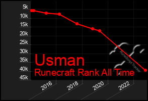 Total Graph of Usman