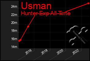 Total Graph of Usman