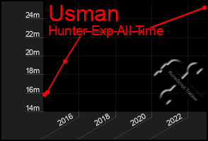 Total Graph of Usman