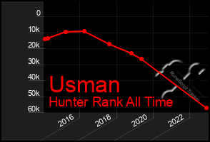 Total Graph of Usman