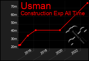 Total Graph of Usman