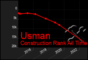 Total Graph of Usman