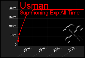 Total Graph of Usman