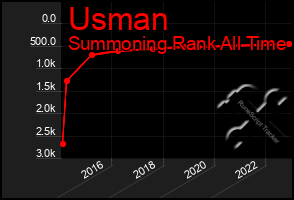 Total Graph of Usman