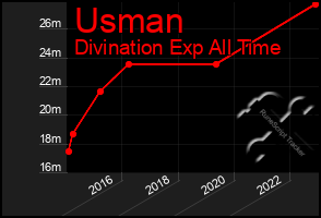 Total Graph of Usman