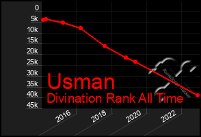 Total Graph of Usman