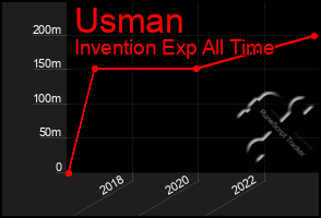 Total Graph of Usman