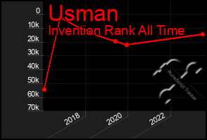 Total Graph of Usman