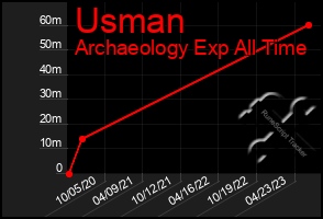 Total Graph of Usman