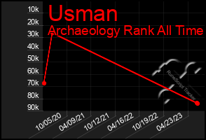 Total Graph of Usman