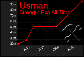 Total Graph of Usman