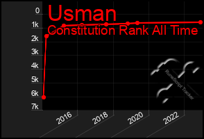 Total Graph of Usman