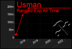 Total Graph of Usman