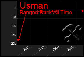 Total Graph of Usman