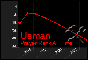 Total Graph of Usman