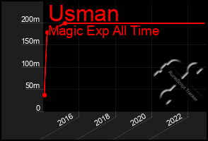 Total Graph of Usman