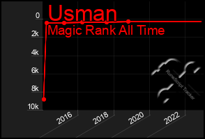 Total Graph of Usman