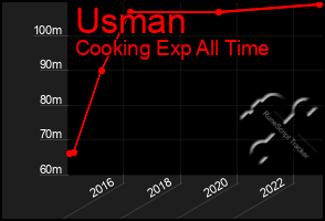 Total Graph of Usman